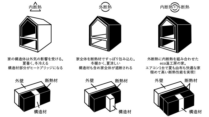 外断熱＋内断熱