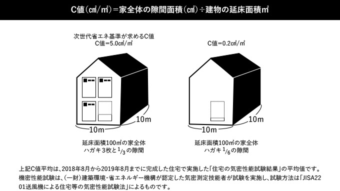 高気密住宅