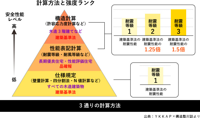 最高の耐震等級3を標準仕様